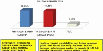 Jelang Pemilihan, Survei Fery-Herly Unggul Dari Petahana.